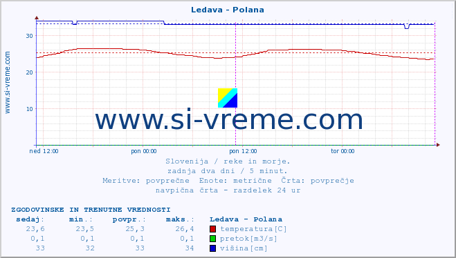 POVPREČJE :: Ledava - Polana :: temperatura | pretok | višina :: zadnja dva dni / 5 minut.