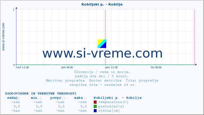 POVPREČJE :: Kobiljski p. - Kobilje :: temperatura | pretok | višina :: zadnja dva dni / 5 minut.