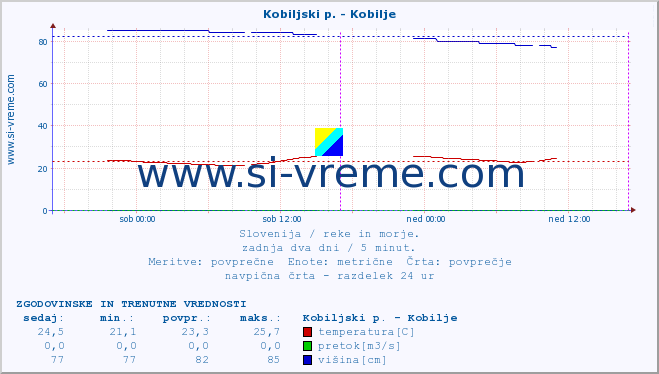 POVPREČJE :: Kobiljski p. - Kobilje :: temperatura | pretok | višina :: zadnja dva dni / 5 minut.