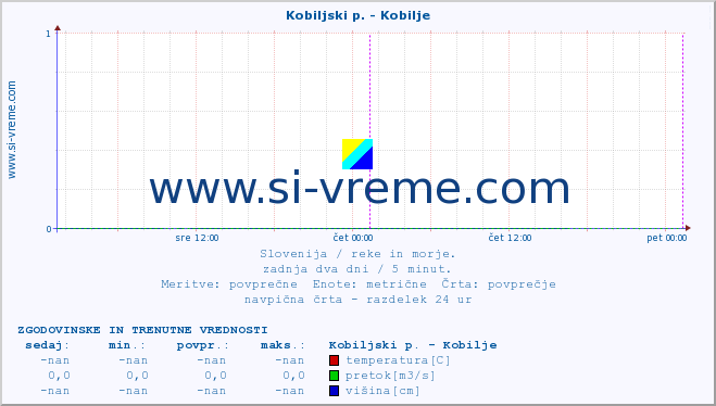 POVPREČJE :: Kobiljski p. - Kobilje :: temperatura | pretok | višina :: zadnja dva dni / 5 minut.