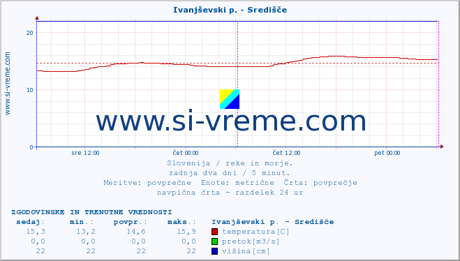 POVPREČJE :: Ivanjševski p. - Središče :: temperatura | pretok | višina :: zadnja dva dni / 5 minut.