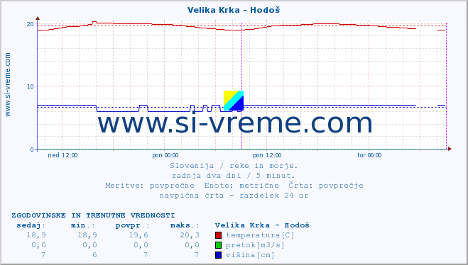 POVPREČJE :: Velika Krka - Hodoš :: temperatura | pretok | višina :: zadnja dva dni / 5 minut.