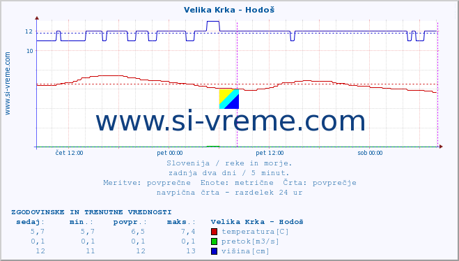 POVPREČJE :: Velika Krka - Hodoš :: temperatura | pretok | višina :: zadnja dva dni / 5 minut.