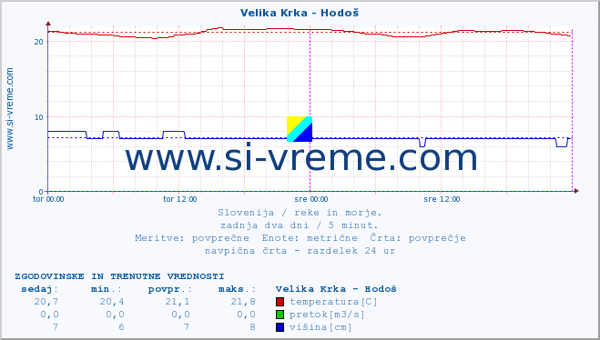 POVPREČJE :: Velika Krka - Hodoš :: temperatura | pretok | višina :: zadnja dva dni / 5 minut.