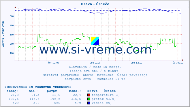 POVPREČJE :: Drava - Črneče :: temperatura | pretok | višina :: zadnja dva dni / 5 minut.