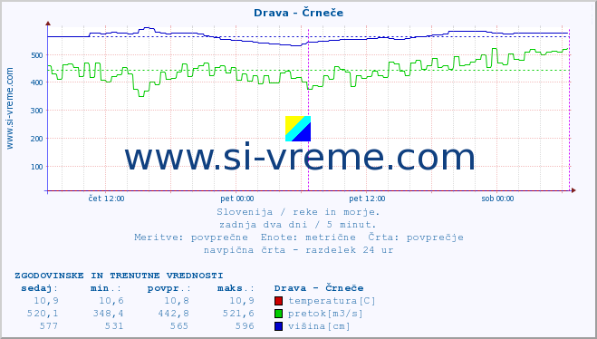 POVPREČJE :: Drava - Črneče :: temperatura | pretok | višina :: zadnja dva dni / 5 minut.