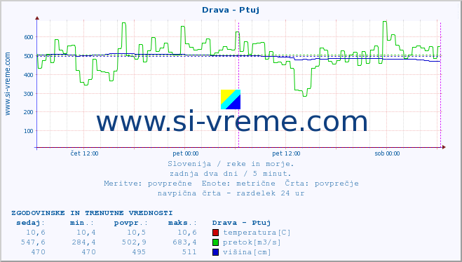 POVPREČJE :: Drava - Ptuj :: temperatura | pretok | višina :: zadnja dva dni / 5 minut.