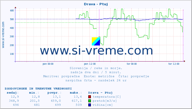 POVPREČJE :: Drava - Ptuj :: temperatura | pretok | višina :: zadnja dva dni / 5 minut.