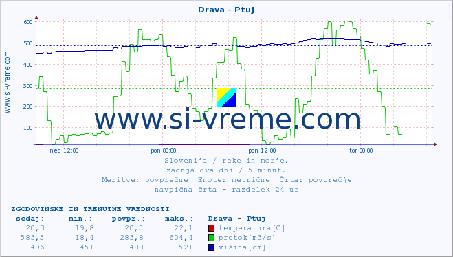 POVPREČJE :: Drava - Ptuj :: temperatura | pretok | višina :: zadnja dva dni / 5 minut.