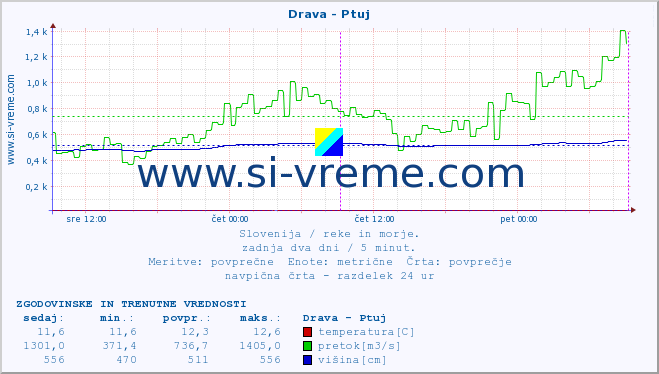 POVPREČJE :: Drava - Ptuj :: temperatura | pretok | višina :: zadnja dva dni / 5 minut.