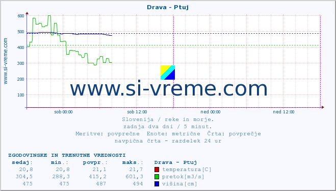 POVPREČJE :: Drava - Ptuj :: temperatura | pretok | višina :: zadnja dva dni / 5 minut.