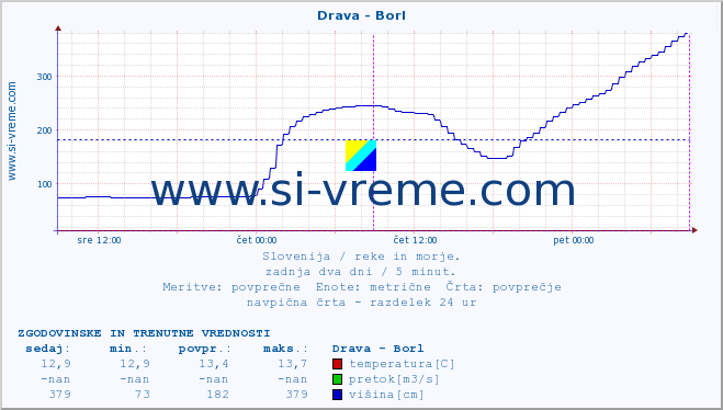 POVPREČJE :: Drava - Borl :: temperatura | pretok | višina :: zadnja dva dni / 5 minut.