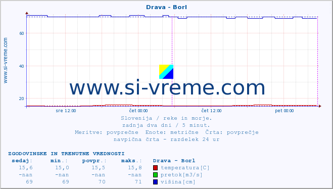 POVPREČJE :: Drava - Borl :: temperatura | pretok | višina :: zadnja dva dni / 5 minut.