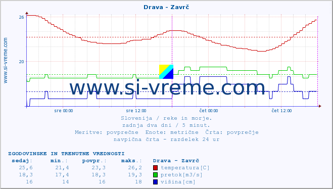 POVPREČJE :: Drava - Zavrč :: temperatura | pretok | višina :: zadnja dva dni / 5 minut.