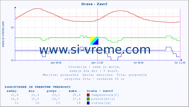 POVPREČJE :: Drava - Zavrč :: temperatura | pretok | višina :: zadnja dva dni / 5 minut.