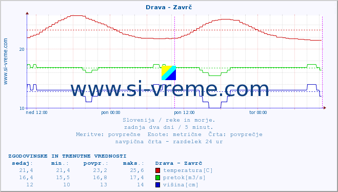 POVPREČJE :: Drava - Zavrč :: temperatura | pretok | višina :: zadnja dva dni / 5 minut.