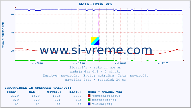 POVPREČJE :: Meža - Otiški vrh :: temperatura | pretok | višina :: zadnja dva dni / 5 minut.