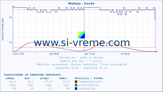 POVPREČJE :: Mislinja - Dovže :: temperatura | pretok | višina :: zadnja dva dni / 5 minut.