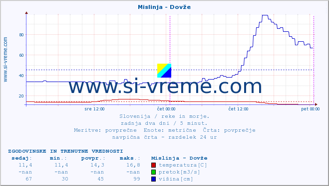 POVPREČJE :: Mislinja - Dovže :: temperatura | pretok | višina :: zadnja dva dni / 5 minut.