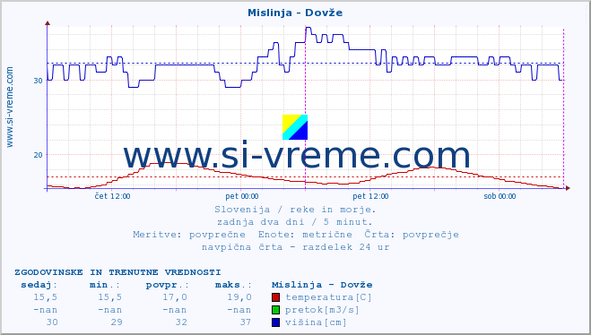 POVPREČJE :: Mislinja - Dovže :: temperatura | pretok | višina :: zadnja dva dni / 5 minut.