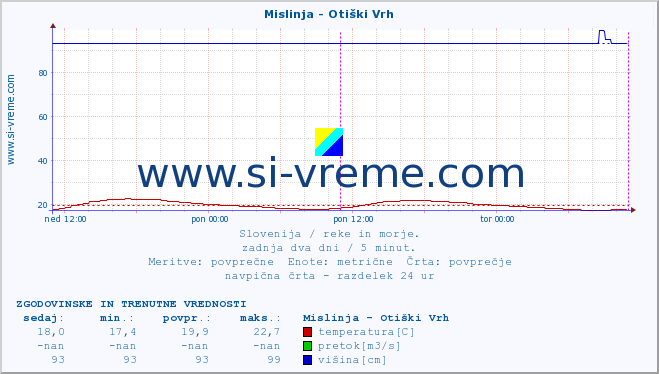 POVPREČJE :: Mislinja - Otiški Vrh :: temperatura | pretok | višina :: zadnja dva dni / 5 minut.