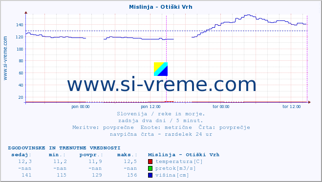 POVPREČJE :: Mislinja - Otiški Vrh :: temperatura | pretok | višina :: zadnja dva dni / 5 minut.