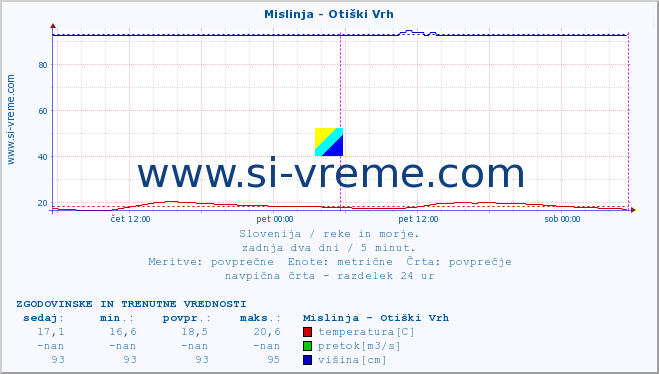 POVPREČJE :: Mislinja - Otiški Vrh :: temperatura | pretok | višina :: zadnja dva dni / 5 minut.