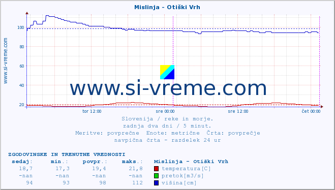 POVPREČJE :: Mislinja - Otiški Vrh :: temperatura | pretok | višina :: zadnja dva dni / 5 minut.