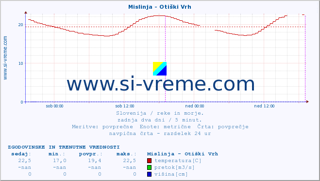 POVPREČJE :: Mislinja - Otiški Vrh :: temperatura | pretok | višina :: zadnja dva dni / 5 minut.