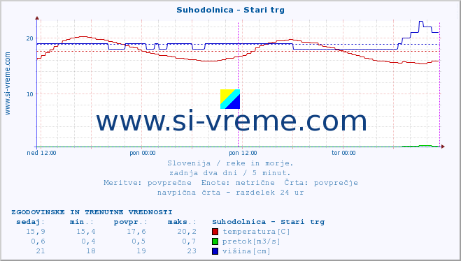 POVPREČJE :: Suhodolnica - Stari trg :: temperatura | pretok | višina :: zadnja dva dni / 5 minut.