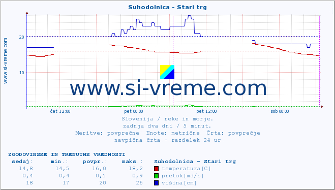 POVPREČJE :: Suhodolnica - Stari trg :: temperatura | pretok | višina :: zadnja dva dni / 5 minut.