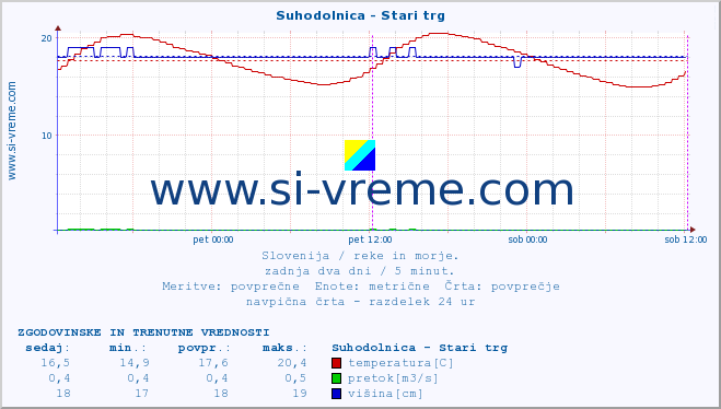 POVPREČJE :: Suhodolnica - Stari trg :: temperatura | pretok | višina :: zadnja dva dni / 5 minut.