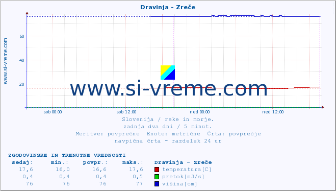 POVPREČJE :: Dravinja - Zreče :: temperatura | pretok | višina :: zadnja dva dni / 5 minut.