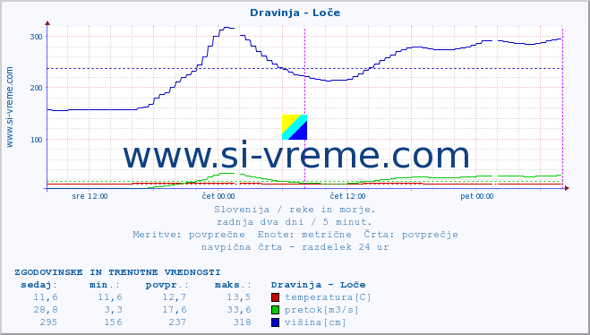 POVPREČJE :: Dravinja - Loče :: temperatura | pretok | višina :: zadnja dva dni / 5 minut.