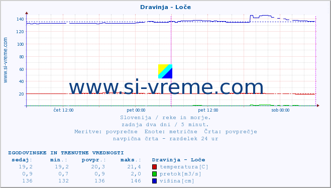 POVPREČJE :: Dravinja - Loče :: temperatura | pretok | višina :: zadnja dva dni / 5 minut.