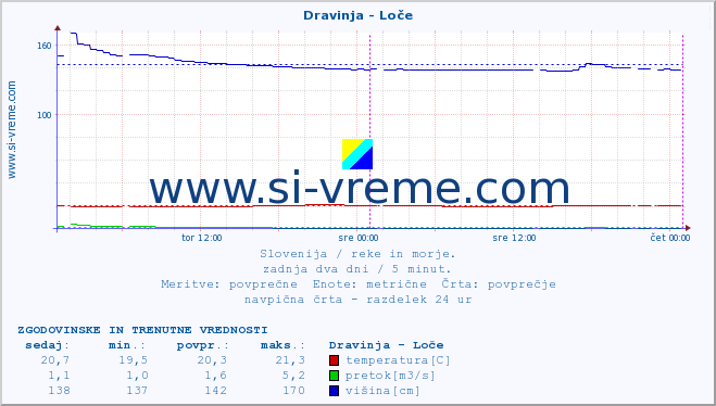 POVPREČJE :: Dravinja - Loče :: temperatura | pretok | višina :: zadnja dva dni / 5 minut.