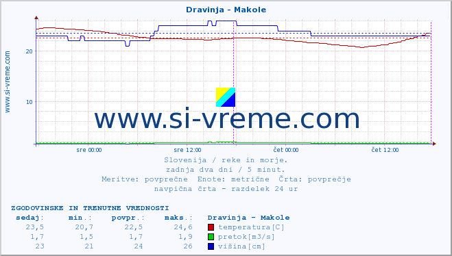 POVPREČJE :: Dravinja - Makole :: temperatura | pretok | višina :: zadnja dva dni / 5 minut.