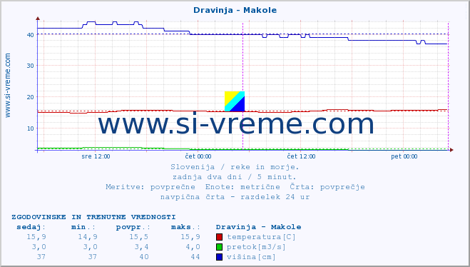 POVPREČJE :: Dravinja - Makole :: temperatura | pretok | višina :: zadnja dva dni / 5 minut.