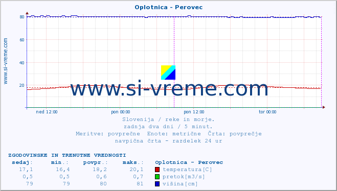 POVPREČJE :: Oplotnica - Perovec :: temperatura | pretok | višina :: zadnja dva dni / 5 minut.