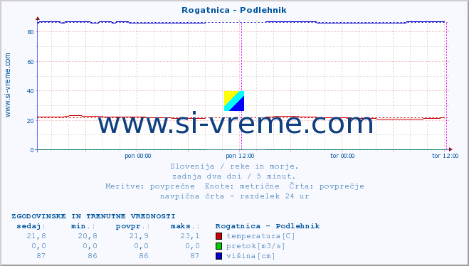 POVPREČJE :: Rogatnica - Podlehnik :: temperatura | pretok | višina :: zadnja dva dni / 5 minut.