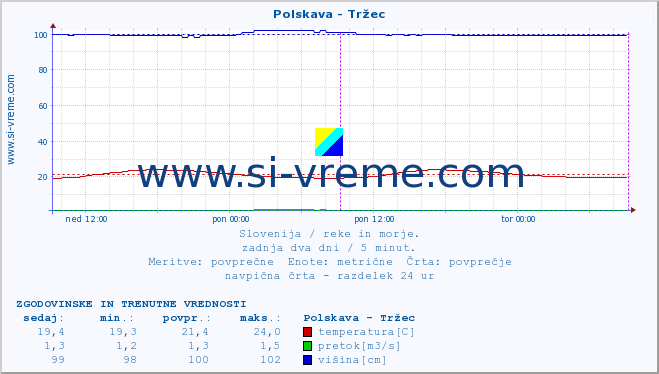 POVPREČJE :: Polskava - Tržec :: temperatura | pretok | višina :: zadnja dva dni / 5 minut.