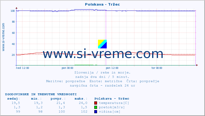 POVPREČJE :: Polskava - Tržec :: temperatura | pretok | višina :: zadnja dva dni / 5 minut.