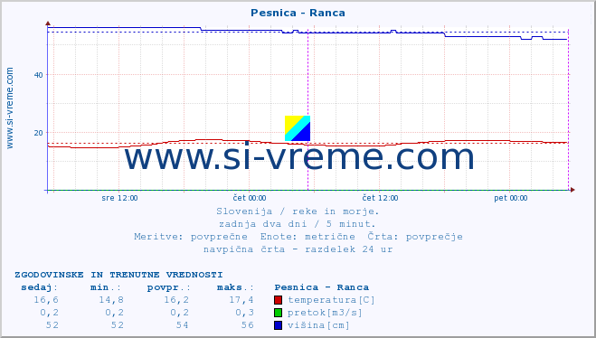 POVPREČJE :: Pesnica - Ranca :: temperatura | pretok | višina :: zadnja dva dni / 5 minut.