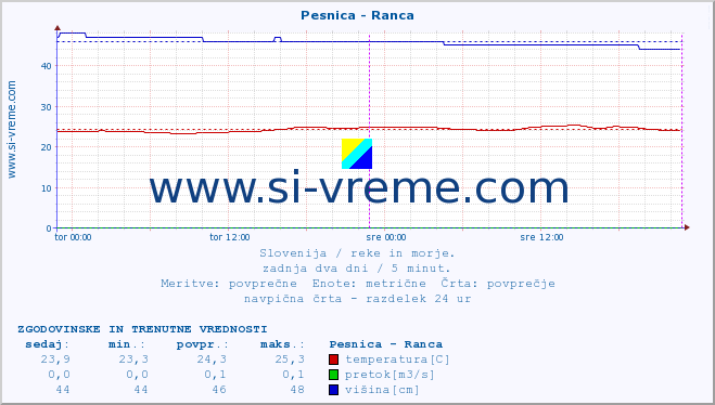 POVPREČJE :: Pesnica - Ranca :: temperatura | pretok | višina :: zadnja dva dni / 5 minut.