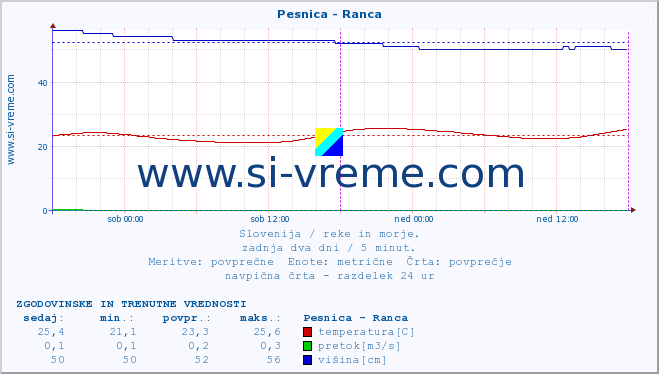 POVPREČJE :: Pesnica - Ranca :: temperatura | pretok | višina :: zadnja dva dni / 5 minut.