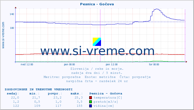 POVPREČJE :: Pesnica - Gočova :: temperatura | pretok | višina :: zadnja dva dni / 5 minut.