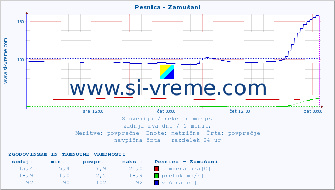 POVPREČJE :: Pesnica - Zamušani :: temperatura | pretok | višina :: zadnja dva dni / 5 minut.