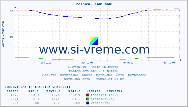 POVPREČJE :: Pesnica - Zamušani :: temperatura | pretok | višina :: zadnja dva dni / 5 minut.