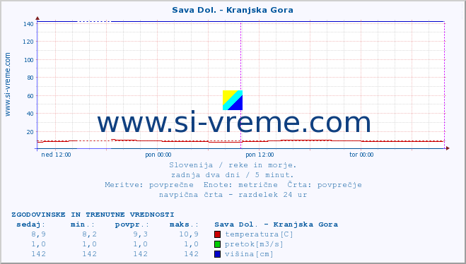 POVPREČJE :: Sava Dol. - Kranjska Gora :: temperatura | pretok | višina :: zadnja dva dni / 5 minut.