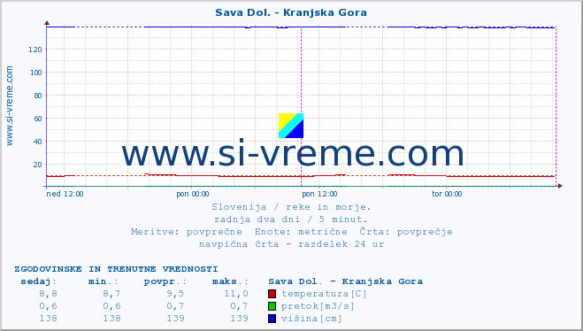 POVPREČJE :: Sava Dol. - Kranjska Gora :: temperatura | pretok | višina :: zadnja dva dni / 5 minut.